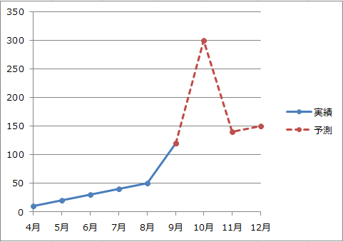 Excel 折れ線グラフの途中から破線 点線 にするには きままブログ