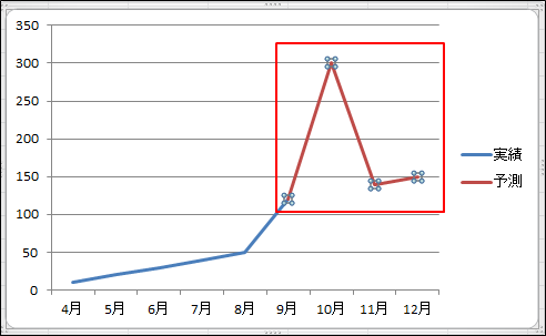 Excel 折れ線グラフの途中から破線 点線 にするには きままブログ