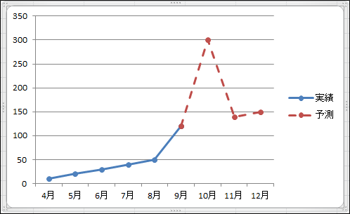 Excel 折れ線グラフの途中から破線 点線 にするには きままブログ