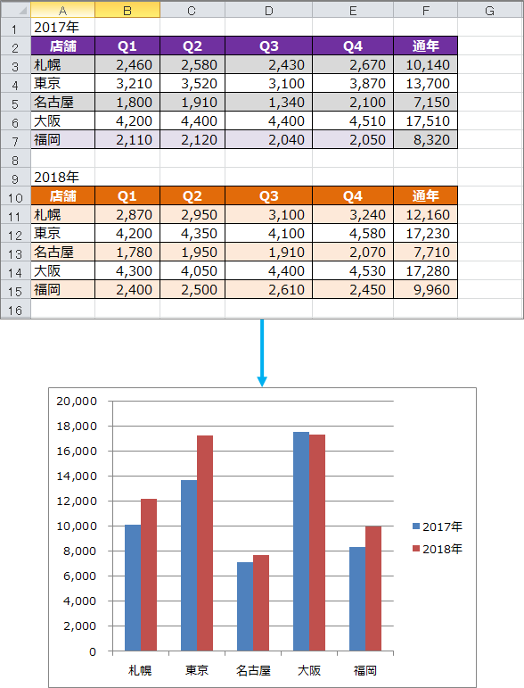 Excel 複数の表を一つのグラフにまとめるには きままブログ