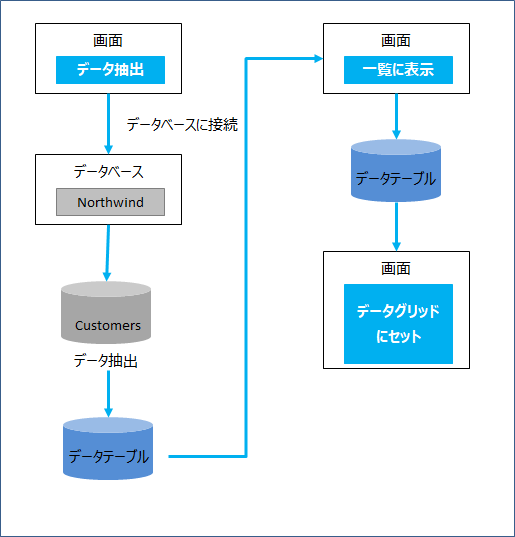 Vb Net フォーム間のデータ受け渡しをするサンプル きままブログ