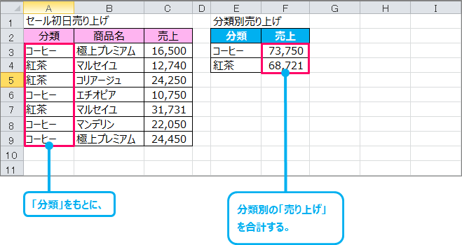 Excel 指定した商品の売り上げを合計するには きままブログ