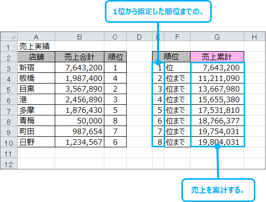 Excel 指定した順位までの合計 累計 を求めるには きままブログ