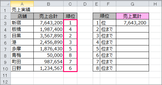 Excel 指定した順位までの合計 累計 を求めるには きままブログ