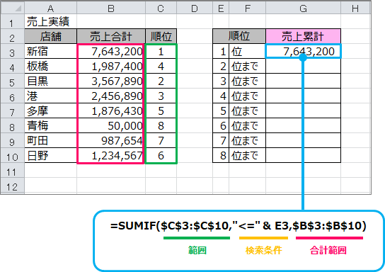 Excel 指定した順位までの合計 累計 を求めるには きままブログ