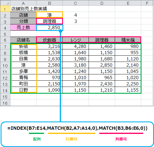 Excel 店舗と分類を指定して売上数を求めるには きままブログ