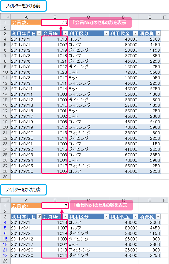 エクセル時短 条件を満たすデータの個数を一瞬で 隠れた名関数 Countifとcountifsの使い方 エクセル時短 できるネット