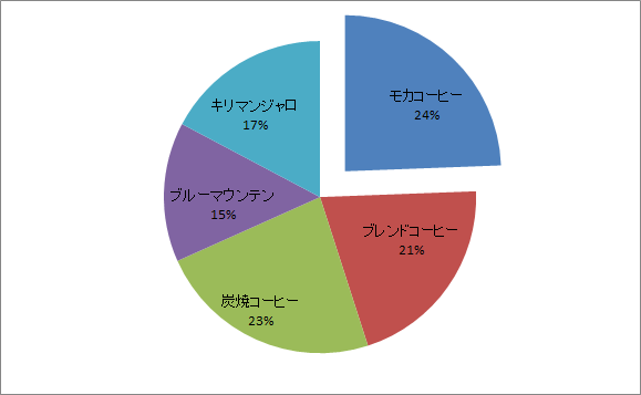 Excel 円グラフを切り離す 内訳を表示するには きままブログ