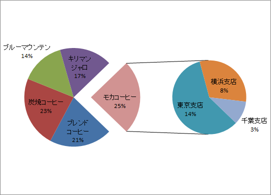 Excel 円グラフを切り離す 内訳を表示するには きままブログ