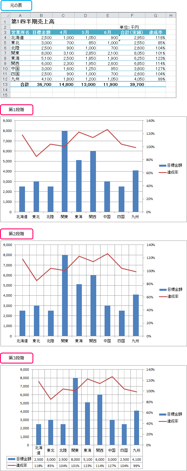 Excel 2軸グラフを作成する 棒グラフと折れ線グラフの組み合わせ きままブログ