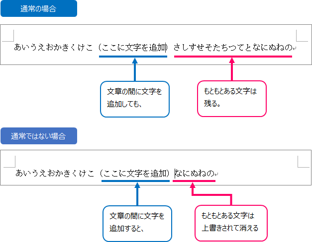 Word 文字を打つと打った箇所から後ろの文字がどんどん消えていく場合の対処法 きままブログ