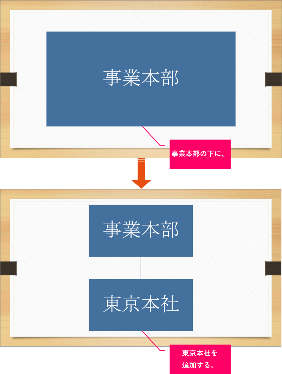 パワーポイント 組織図