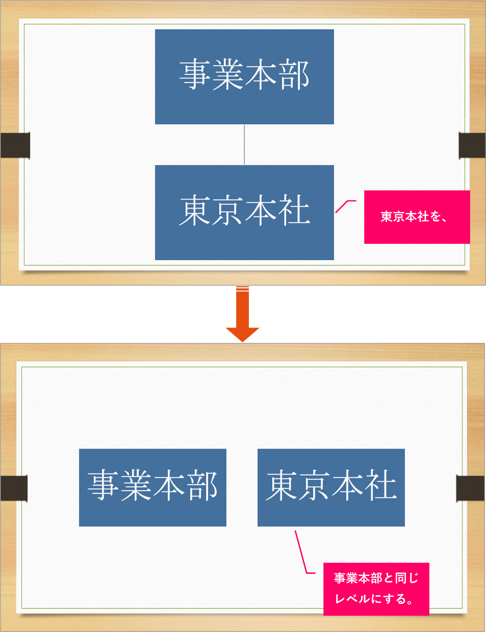 Powerpoint 組織図の下部階層を上部階層に上げるには きままブログ