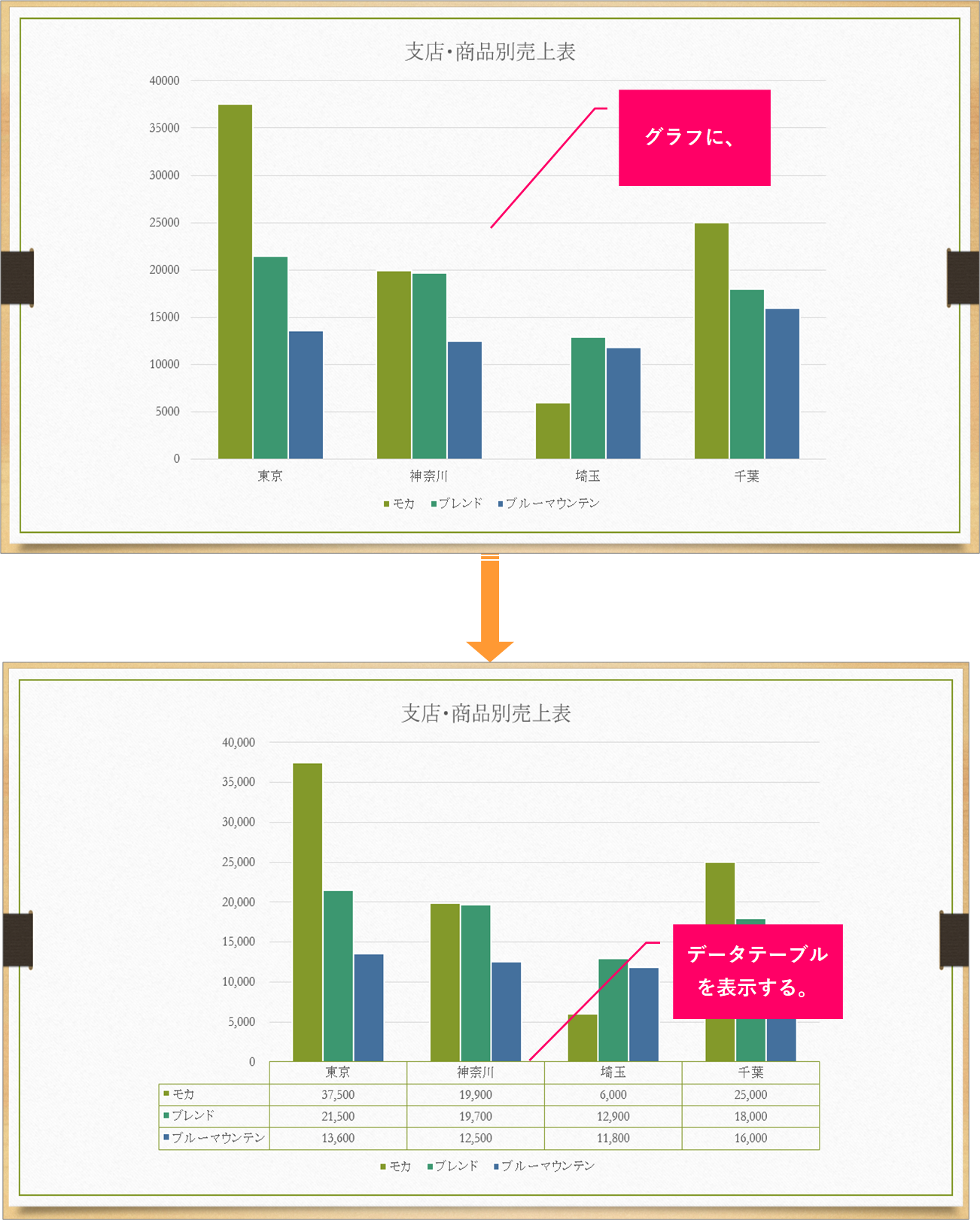 Powerpoint グラフにデータテーブルを表示するには きままブログ