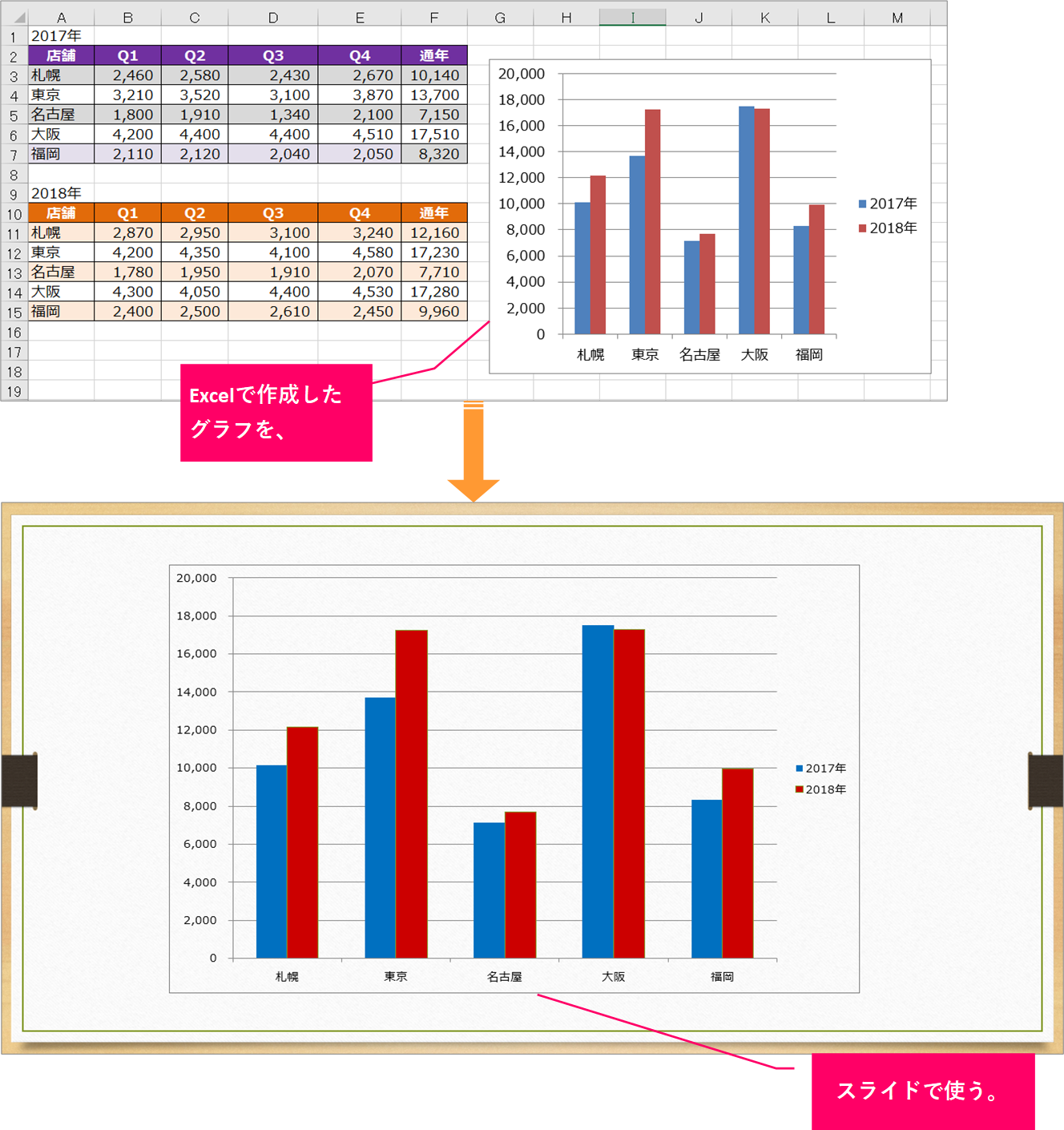 Powerpoint Excelで作成したグラフをスライドで使うには きままブログ