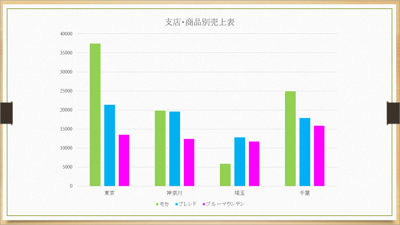 Powerpoint グラフの色を変更するには きままブログ