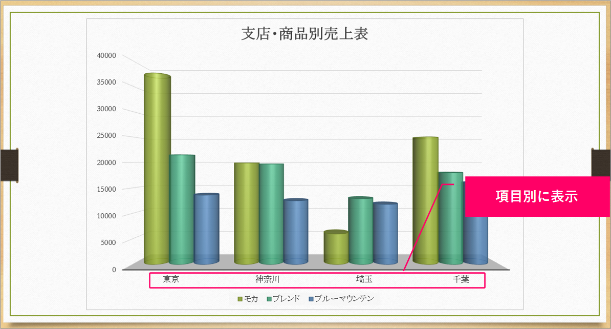 Powerpoint グラフの項目別にアニメーション効果を設定するには きままブログ