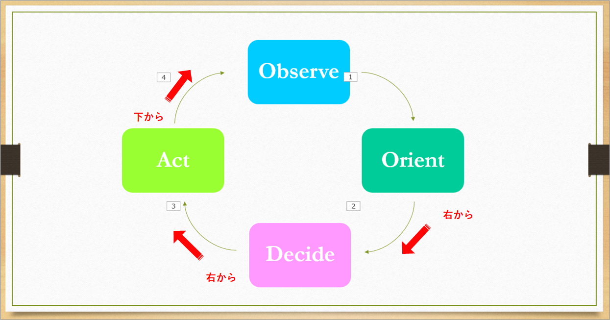 Powerpoint 矢印の矢を始点から終点に向かって動かすには きままブログ