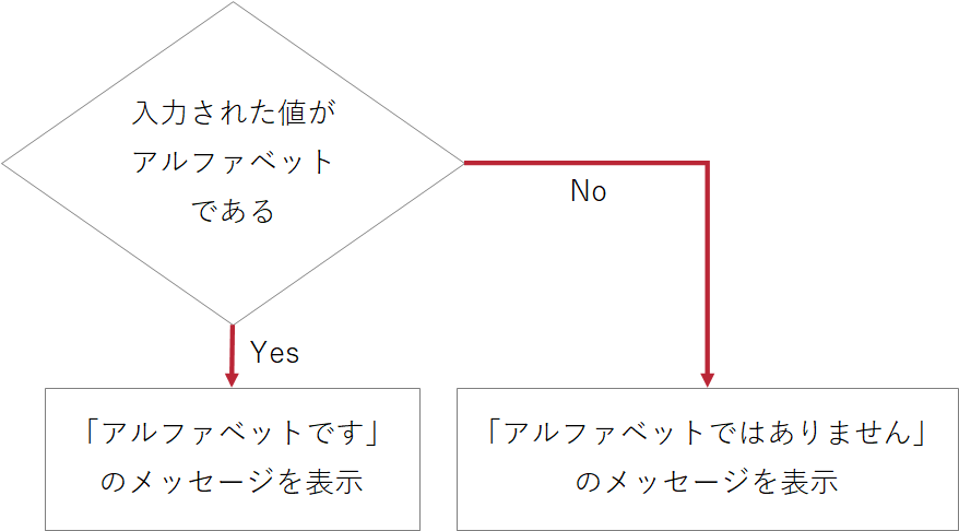 Access Vba 入力された値がアルファベットかどうかを判別するには きままブログ