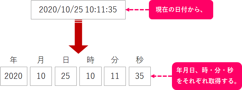 Access Vba 現在の日付から年月日 時 分 秒をそれぞれ取得するには きままブログ