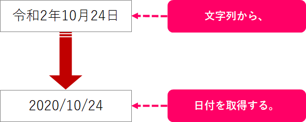 Access 複雑な日付の計算 複数の締日など