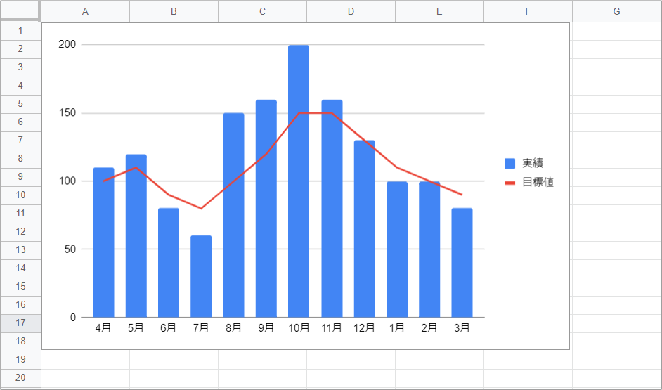 【スプレッドシート】棒グラフと折れ線グラフを組み合わせるには？ きままブログ