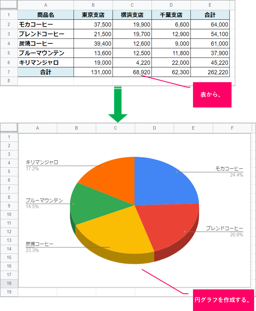 スプレッドシート 円グラフで割合 パーセント を表示するには きままブログ