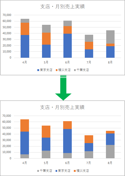 エクセル 積み上げグラフの順番を入れ替えるには きままブログ