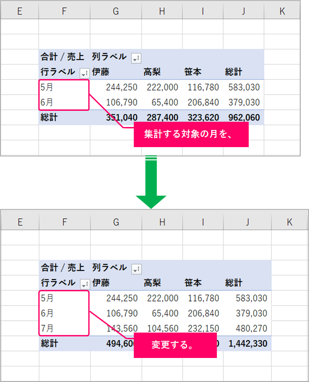 【エクセル】ピボットテーブルの集計範囲を変更するには？ きままブログ