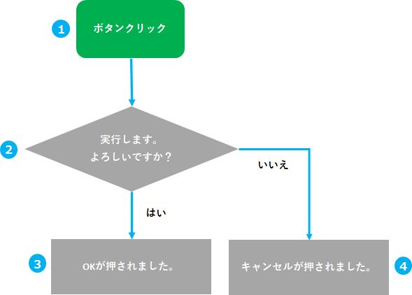 Gas ボタンをクリックしたときにスクリプトを実行するには きままブログ